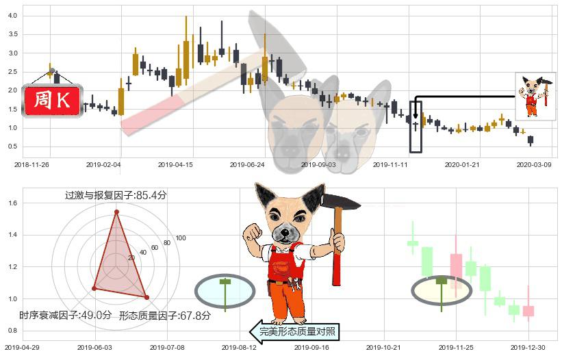 Marathon Digital Holdings Inc(usMARA)锤头线（锤子线）K线图-阿布量化