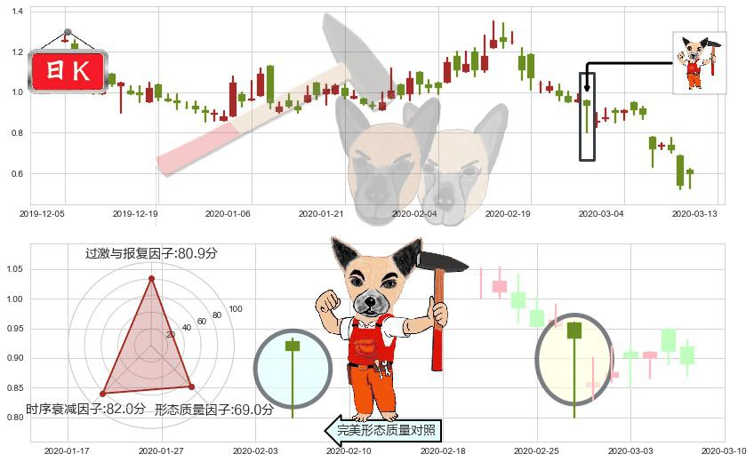 Marathon Digital Holdings Inc(usMARA)锤头线（锤子线）K线图-阿布量化