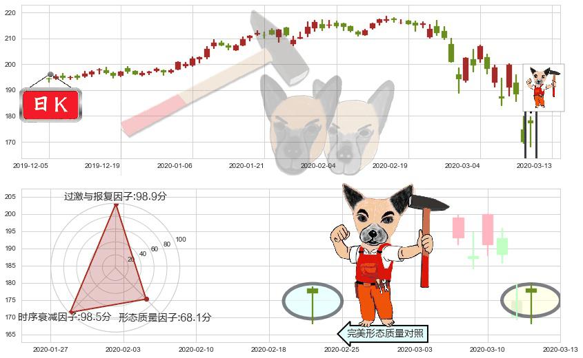 麦当劳(usMCD)锤头线(锤子线)K线图-阿布量化