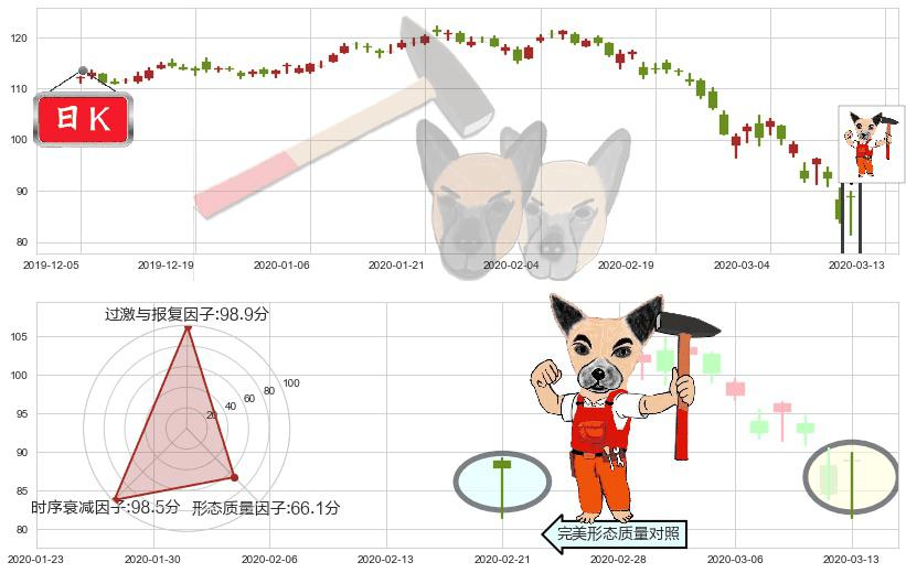 美敦力(usMDT)锤头线(锤子线)K线图-阿布量化
