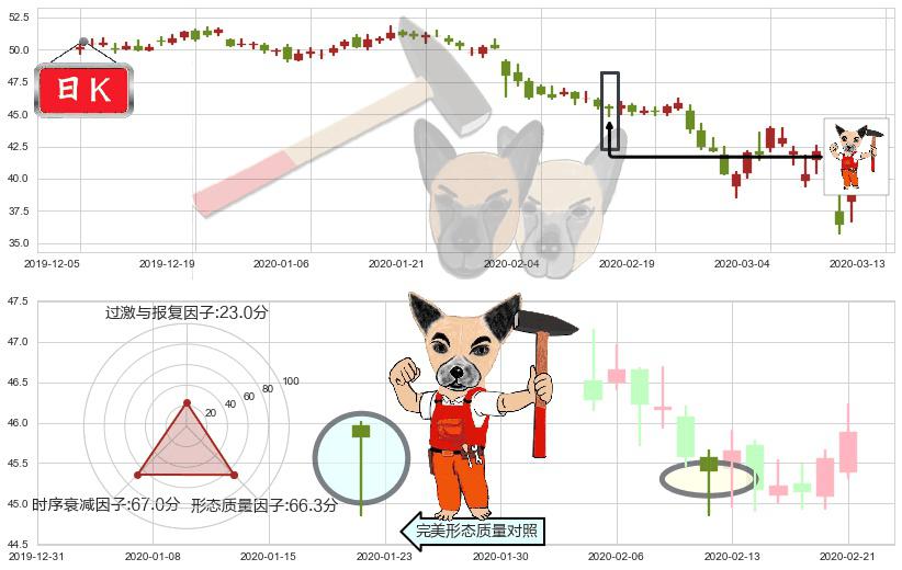 奥驰亚(usMO)锤头线(锤子线)K线图-阿布量化