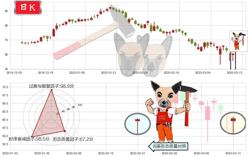 Match(usMTCH)锤头线(锤子线)K线图-阿布量化