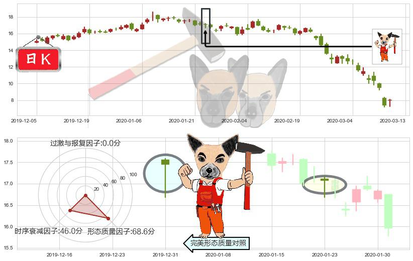 梅西百货(usM)锤头线(锤子线)K线图-阿布量化