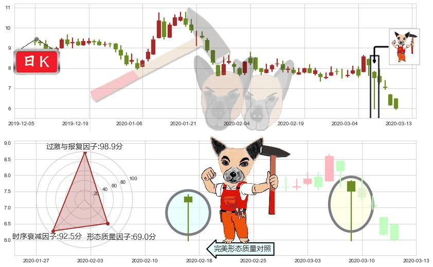 朴新教育(usNEW)锤头线(锤子线)K线图-阿布量化