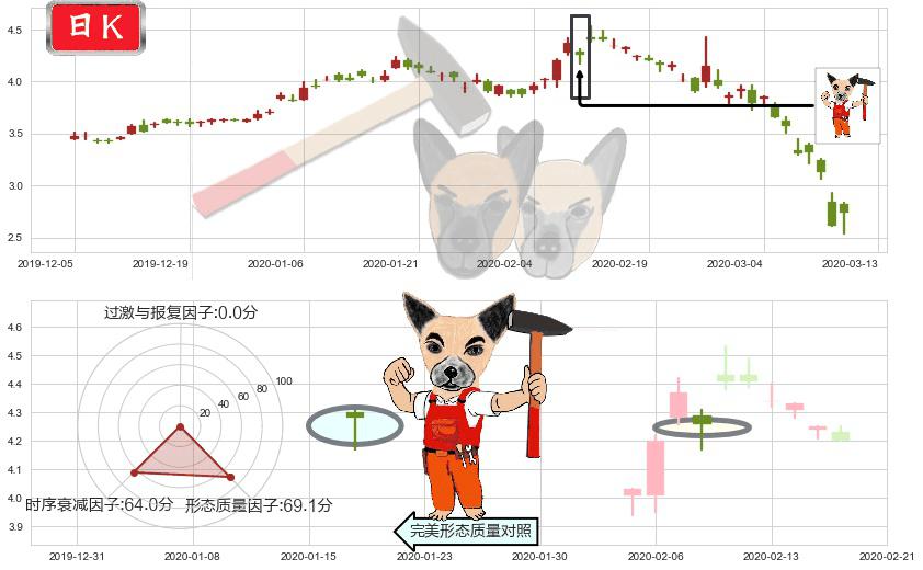 诺基亚(usNOK)锤头线(锤子线)K线图-阿布量化