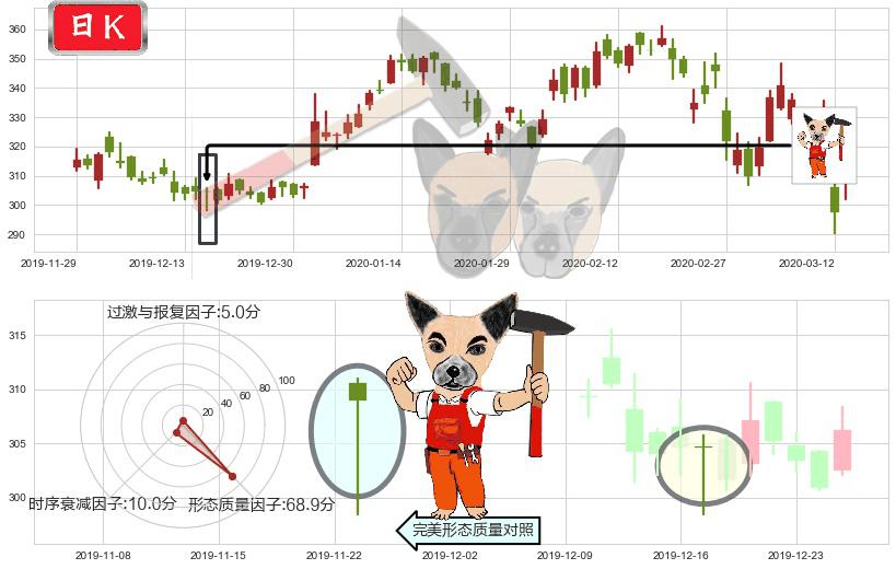 网易(usNTES)锤头线(锤子线)K线图-阿布量化