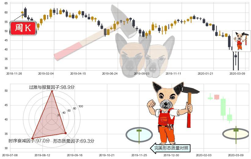 纽柯钢铁(usNUE)锤头线（锤子线）K线图-阿布量化