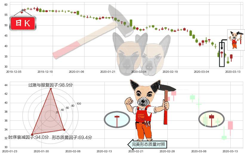 纽柯钢铁(usNUE)锤头线（锤子线）K线图-阿布量化