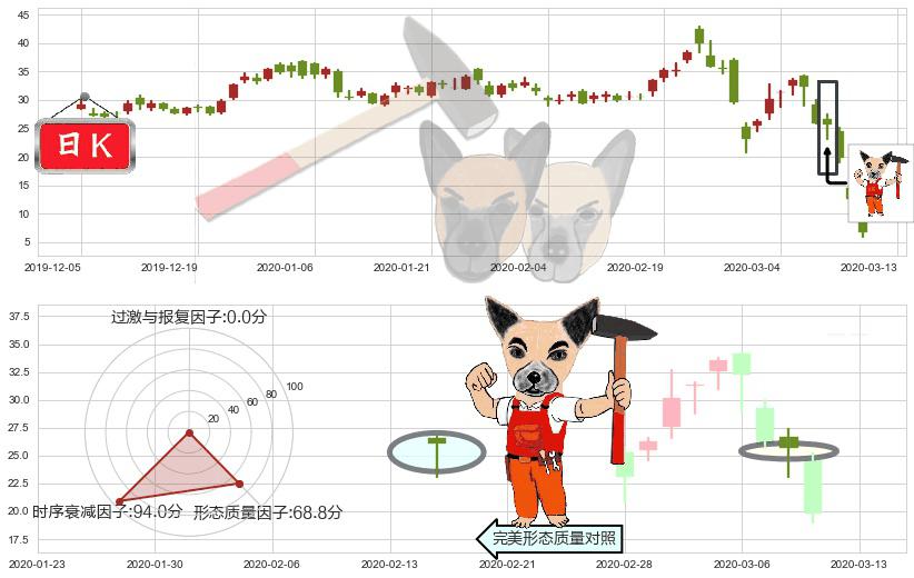 金矿3X做多-Direxion(usNUGT)锤头线（锤子线）K线图-阿布量化