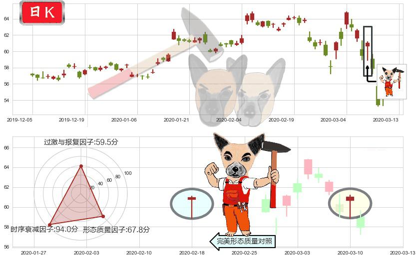 诺和诺德(usNVO)锤头线(锤子线)K线图-阿布量化