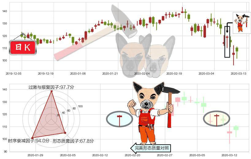 Okta Inc.(usOKTA)锤头线(锤子线)K线图-阿布量化