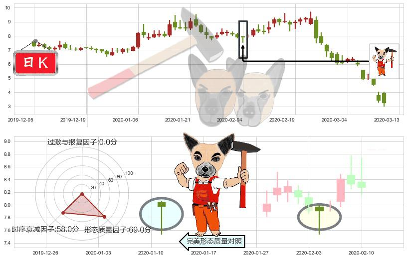 Overstock.com(usOSTK)锤头线(锤子线)K线图-阿布量化