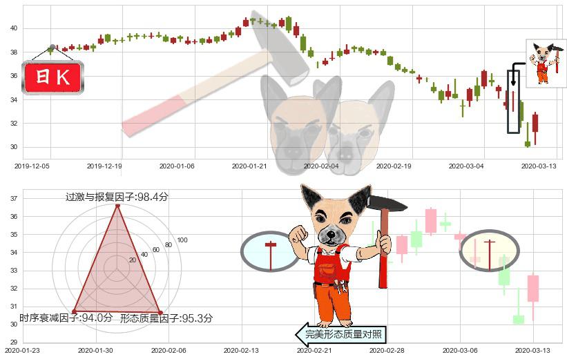 辉瑞(usPFE)锤头线(锤子线)K线图-阿布量化