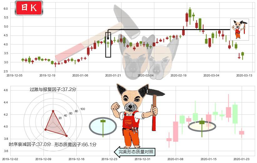 普拉格能源(usPLUG)锤头线(锤子线)K线图-阿布量化