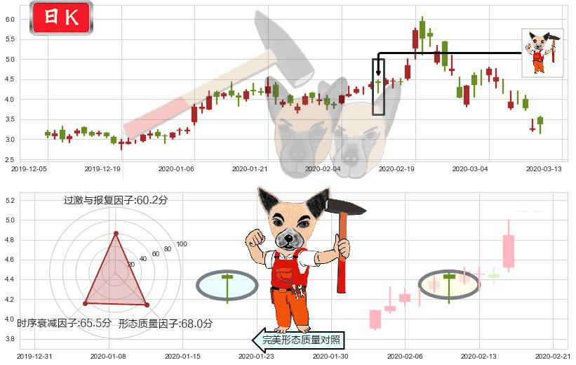 普拉格能源(usPLUG)锤头线(锤子线)K线图-阿布量化