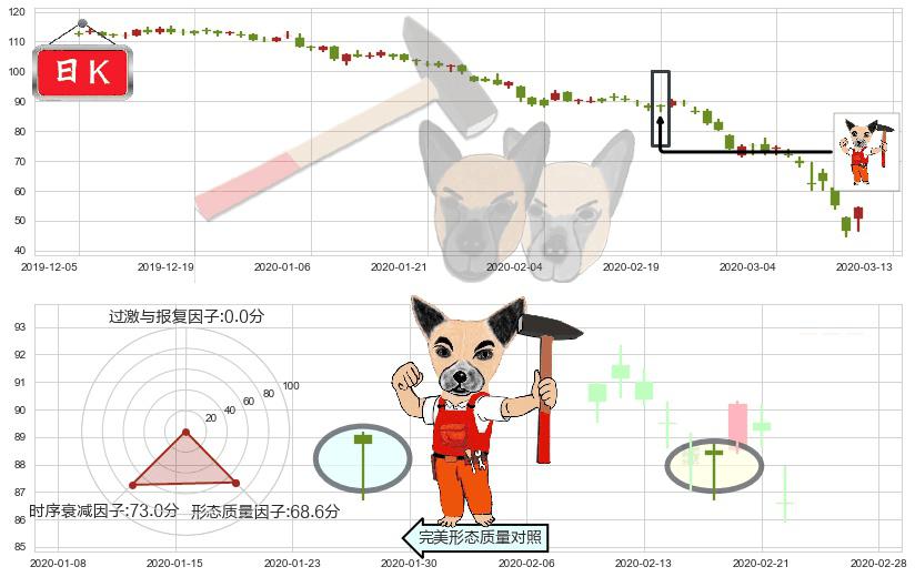 Phillips 66(usPSX)锤头线(锤子线)K线图-阿布量化