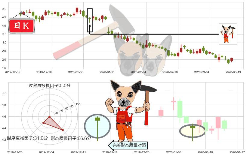 趣店(usQD)锤头线(锤子线)K线图-阿布量化