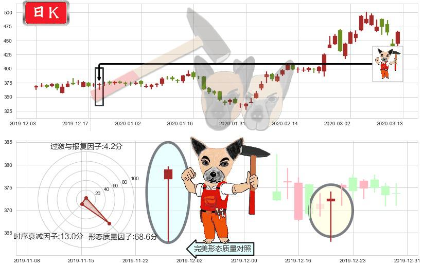 再生元制药(usREGN)锤头线（锤子线）K线图-阿布量化