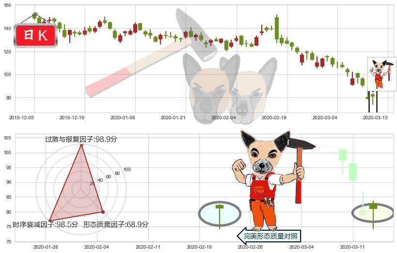 Roku流媒体(usROKU)锤头线(锤子线)K线图-阿布量化
