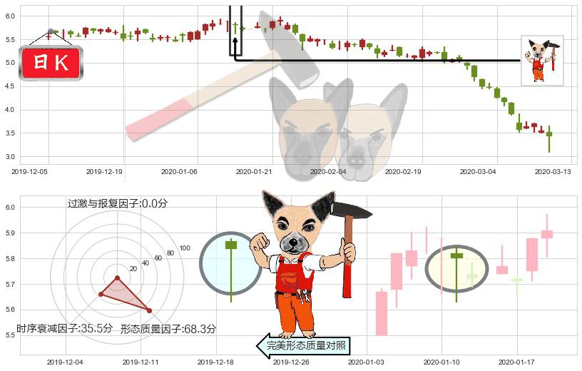 红黄蓝教育(usRYB)锤头线（锤子线）K线图-阿布量化