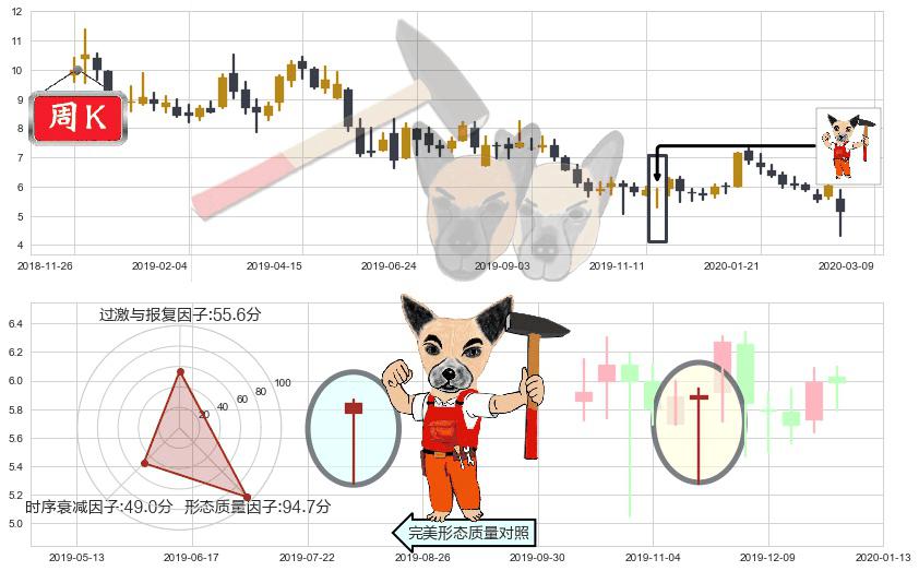 寺库(usSECO)锤头线(锤子线)K线图-阿布量化