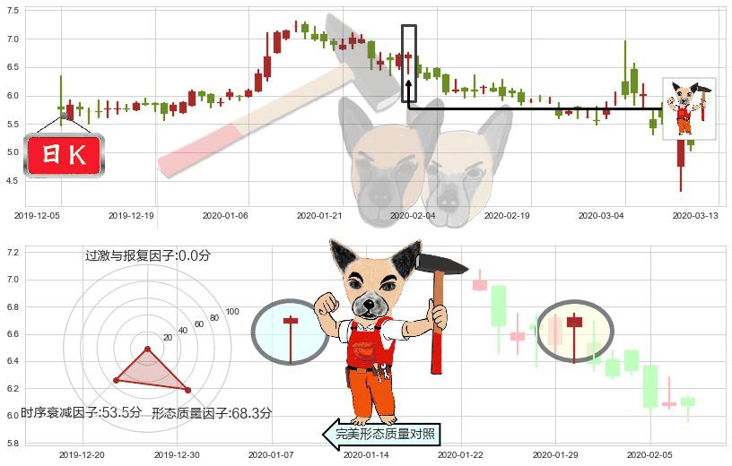 寺库(usSECO)锤头线(锤子线)K线图-阿布量化