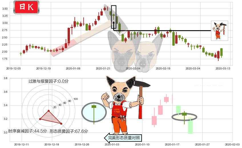 房天下(usSFUN)锤头线(锤子线)K线图-阿布量化