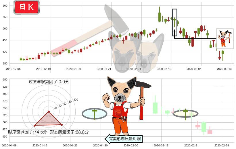 Shopify(usSHOP)锤头线（锤子线）K线图-阿布量化