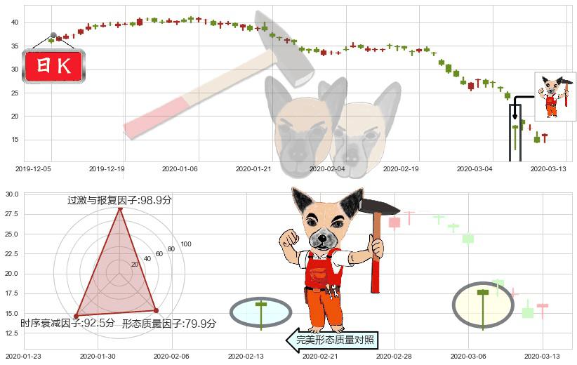斯伦贝谢(usSLB)锤头线(锤子线)K线图-阿布量化