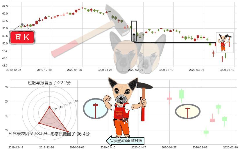 中石化(usSNP)锤头线(锤子线)K线图-阿布量化