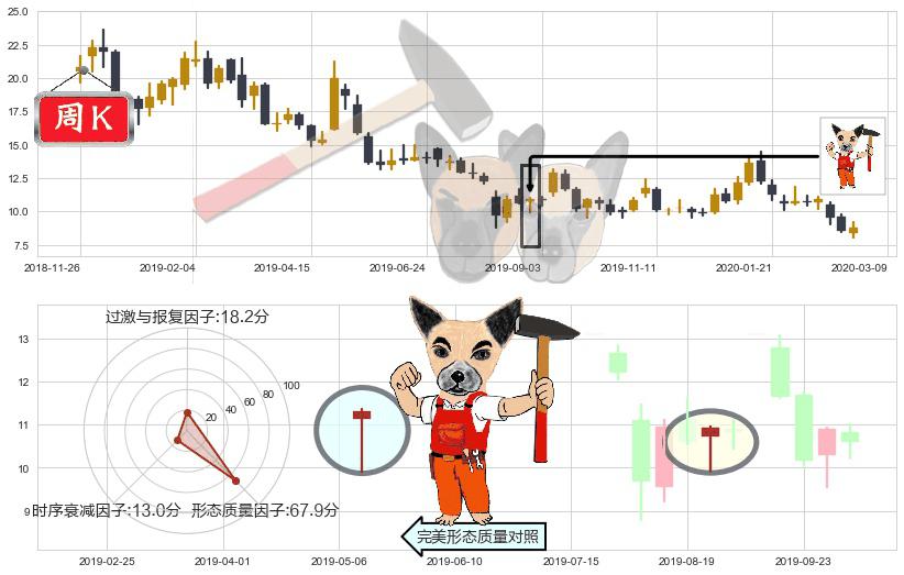 搜狐(usSOHU)锤头线（锤子线）K线图-阿布量化