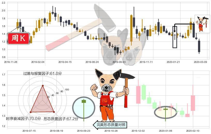 昱辉阳光(usSOL)锤头线(锤子线)K线图-阿布量化