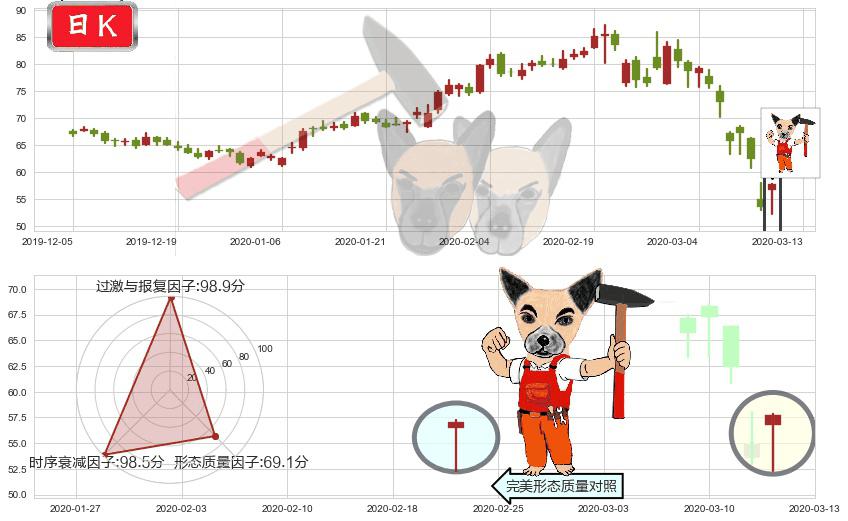 Square(usSQ)锤头线(锤子线)K线图-阿布量化