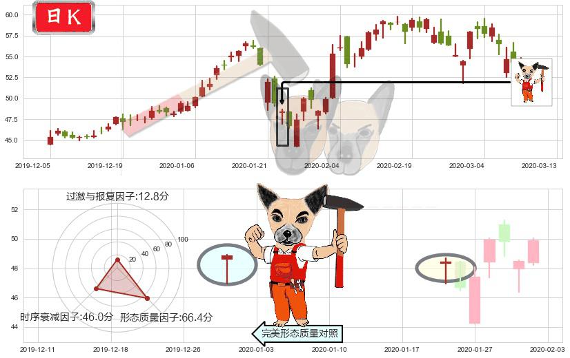 好未来(usTAL)锤头线(锤子线)K线图-阿布量化