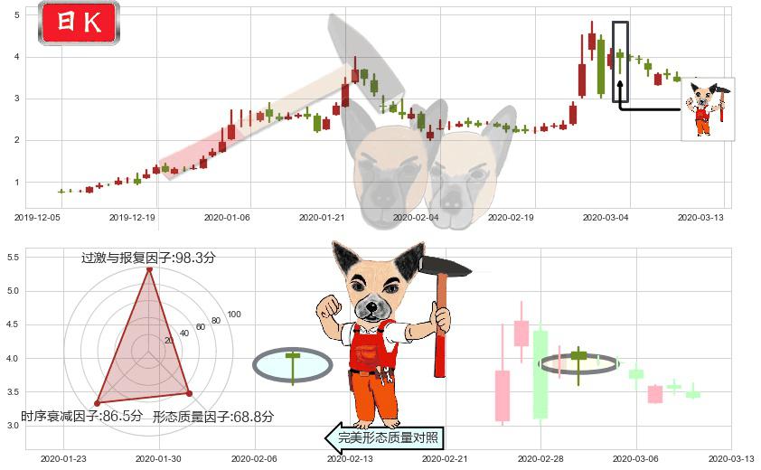 达内科技(usTEDU)锤头线(锤子线)K线图-阿布量化