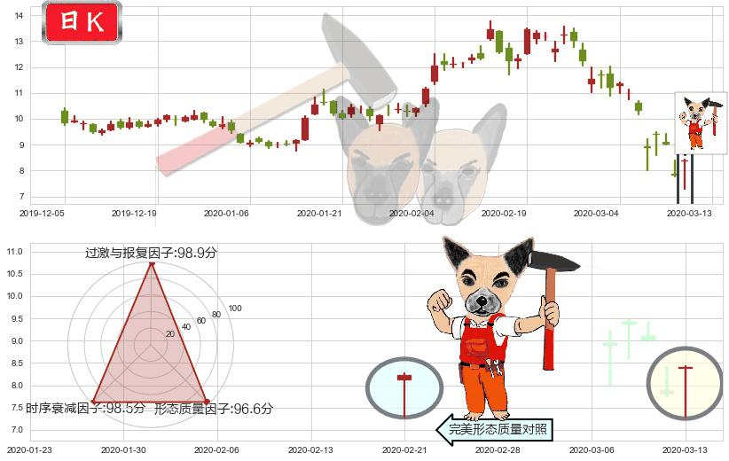 梯瓦制药(usTEVA)锤头线(锤子线)K线图-阿布量化