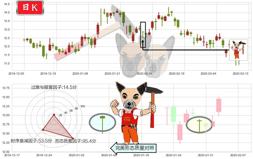 腾讯音乐(usTME)锤头线(锤子线)K线图-阿布量化