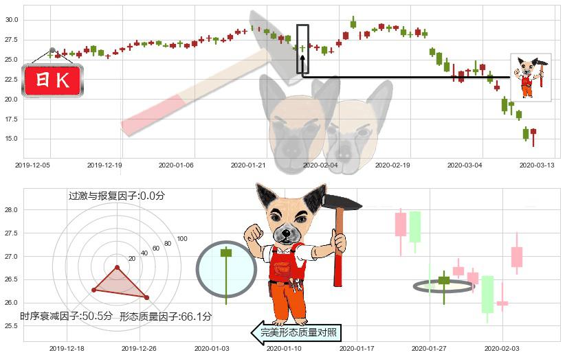 蔻驰(usTPR)锤头线(锤子线)K线图-阿布量化