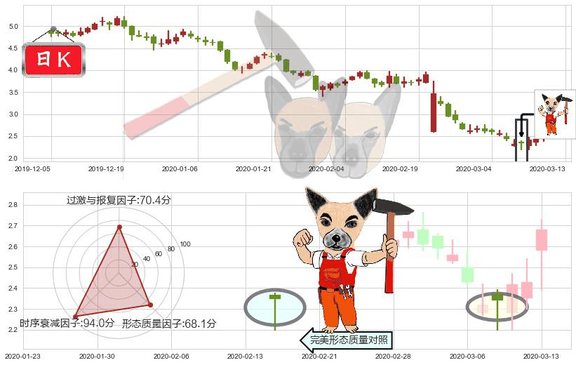 TrueCar(usTRUE)锤头线(锤子线)K线图-阿布量化