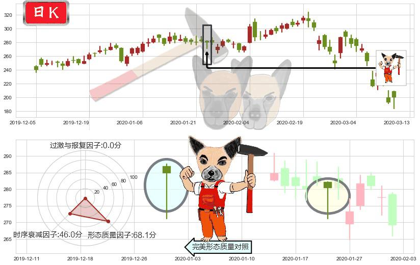 Trade Desk Inc.(usTTD)锤头线(锤子线)K线图-阿布量化