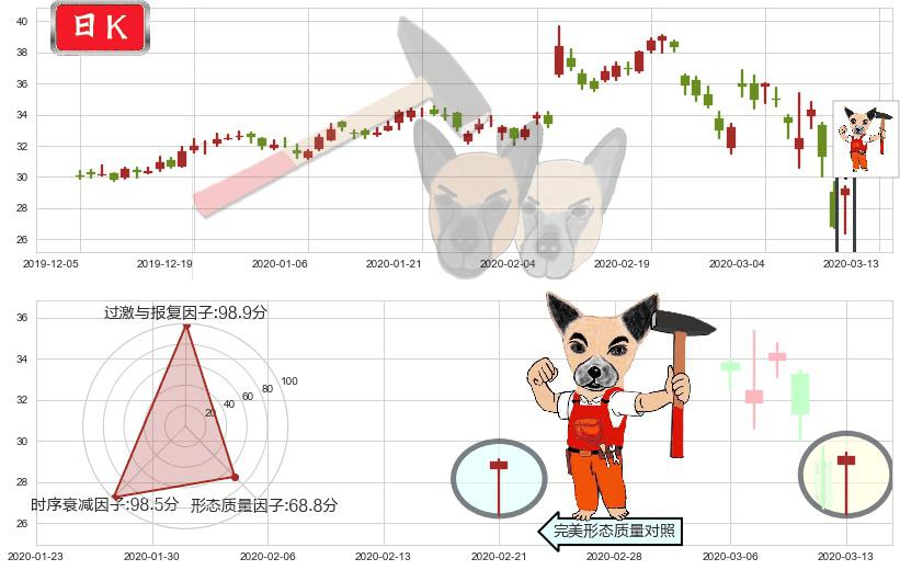 Twitter(usTWTR)锤头线（锤子线）K线图-阿布量化