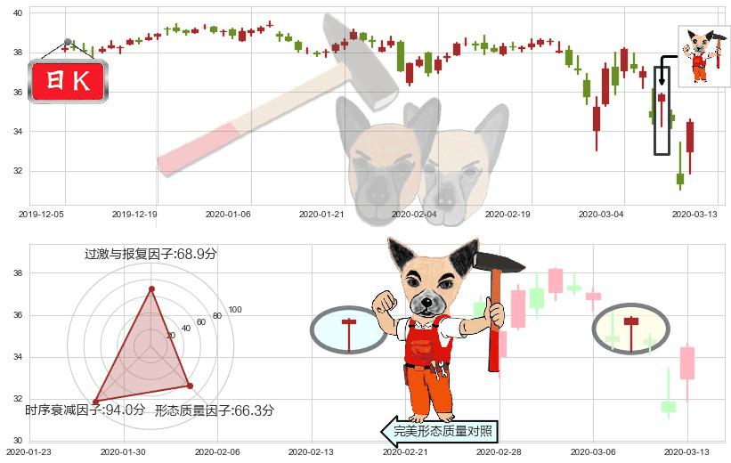 美国电话电报(usT)锤头线(锤子线)K线图-阿布量化