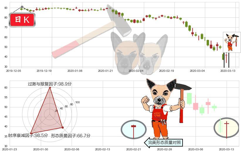 美联航(usUAL)锤头线(锤子线)K线图-阿布量化