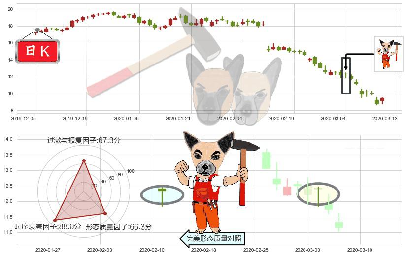 安德玛C股(usUA)锤头线(锤子线)K线图-阿布量化