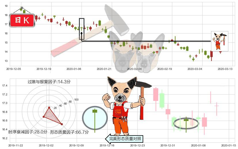 美国天然气基金(usUNG)锤头线(锤子线)K线图-阿布量化