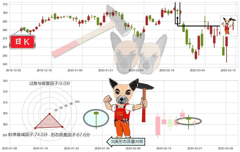 联合健康(usUNH)锤头线（锤子线）K线图-阿布量化
