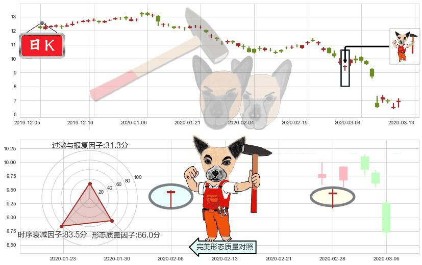 美国原油基金(usUSO)锤头线（锤子线）K线图-阿布量化