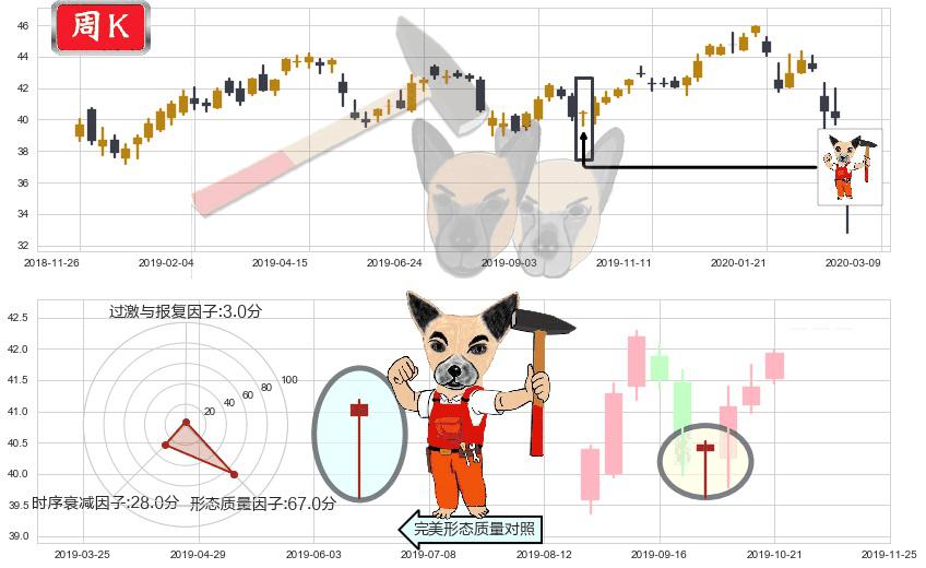 新兴市场ETF-Vanguard(usVWO)锤头线(锤子线)K线图-阿布量化
