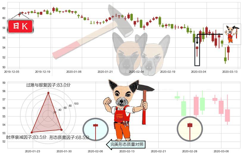 威瑞森(usVZ)锤头线(锤子线)K线图-阿布量化