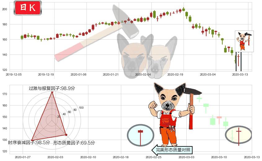Workday(usWDAY)锤头线(锤子线)K线图-阿布量化